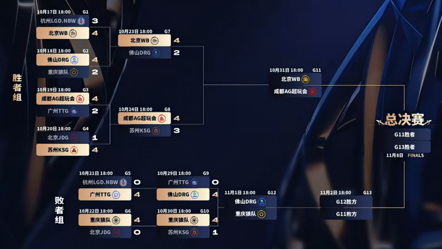 就目前年总的表现来看，一诺不超常发挥，AG打不过WB，这场胜决2比4要输了！
