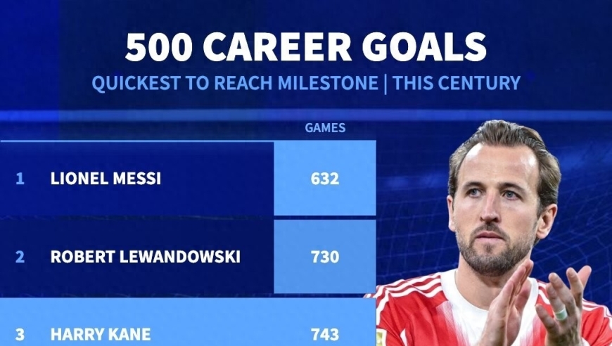 21世纪解锁500球共7人：梅西+6位中锋 效率梅西最高 C罗第4