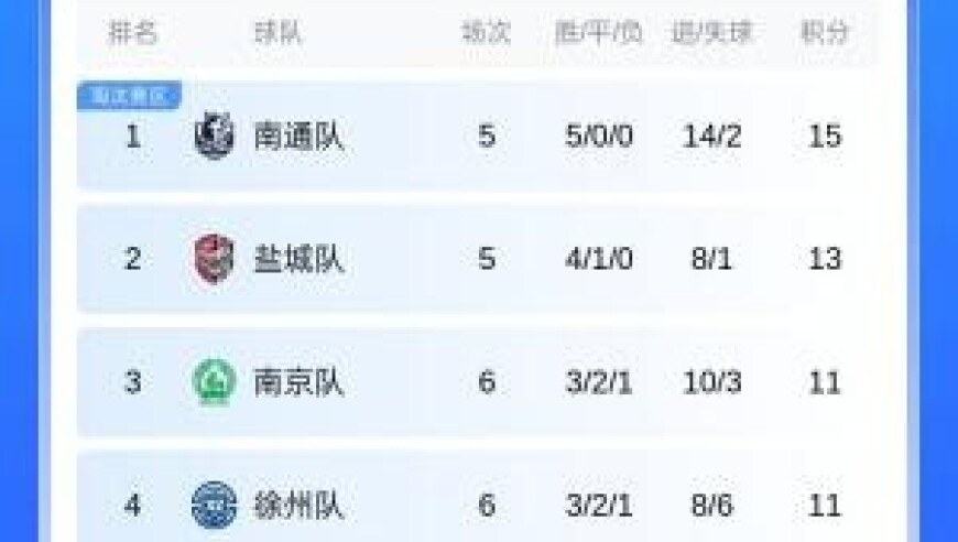 苏超积分榜：南通5战全胜领跑 镇江5连败倒二 常州拿到首个积分