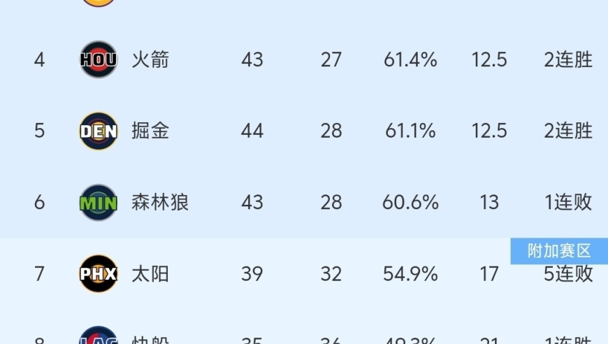 随着掘金128-112险胜，快船利好，NBA最新积分榜:掘金胜率追平火箭！