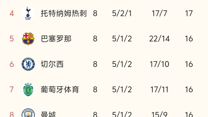 随着皇马2-4爆冷、巴萨4-1大胜，欧冠最终积分榜:皇马无缘前8！