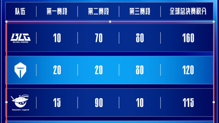 iG目前这个状态，进S15全球总决赛难度大不大？