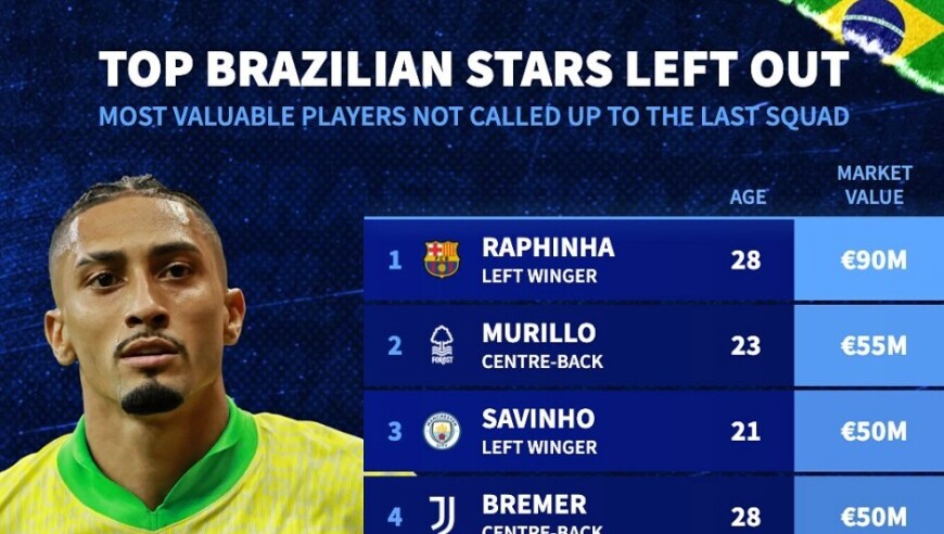 此次未入选巴西队身价前10：拉菲尼亚、萨维尼奥、马丁内利在列