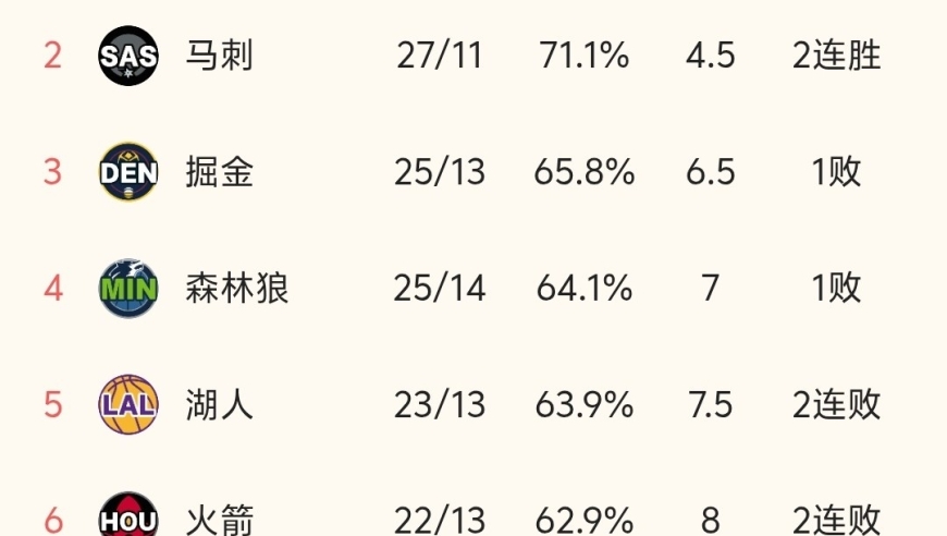 随着马刺100-95险胜绿军，森林狼输球，NBA最新积分榜出炉:火箭第6！