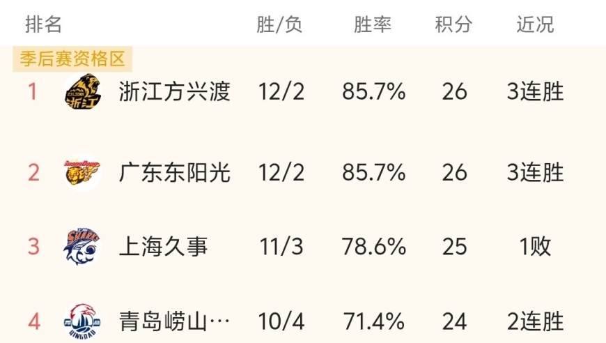 随着新疆73-80不敌广厦，广东大胜同曦，CBA最新积分榜出炉:广东第2！