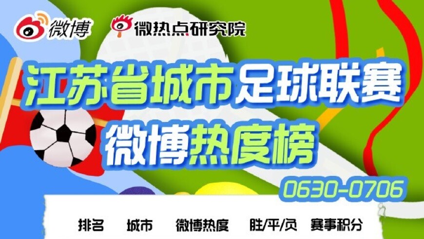 “苏超”第六轮微博热度排行：南京居首，苏州第二，常州第三