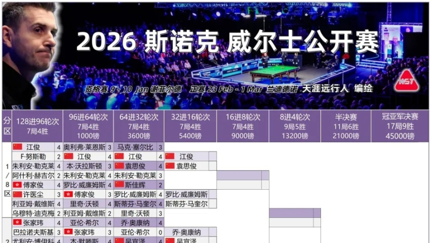 威尔士公开赛江俊斩落塞大师，赵心童变劳模