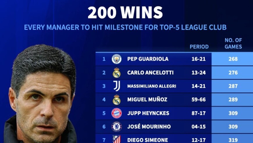 五大联赛俱乐部最快200胜主帅：瓜帅第1，阿尔特塔325场第10