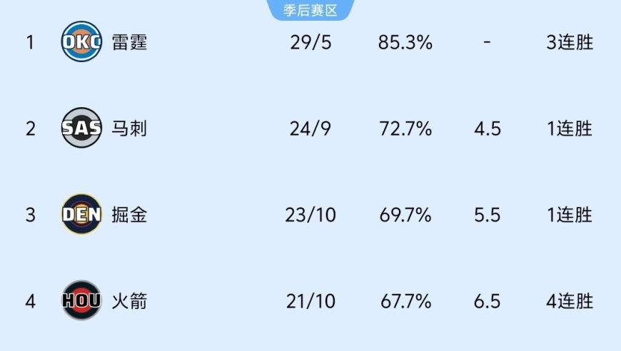 随着快船118-101大胜，独行侠输球，NBA最新积分榜出炉:快船第11，季后赛有戏！