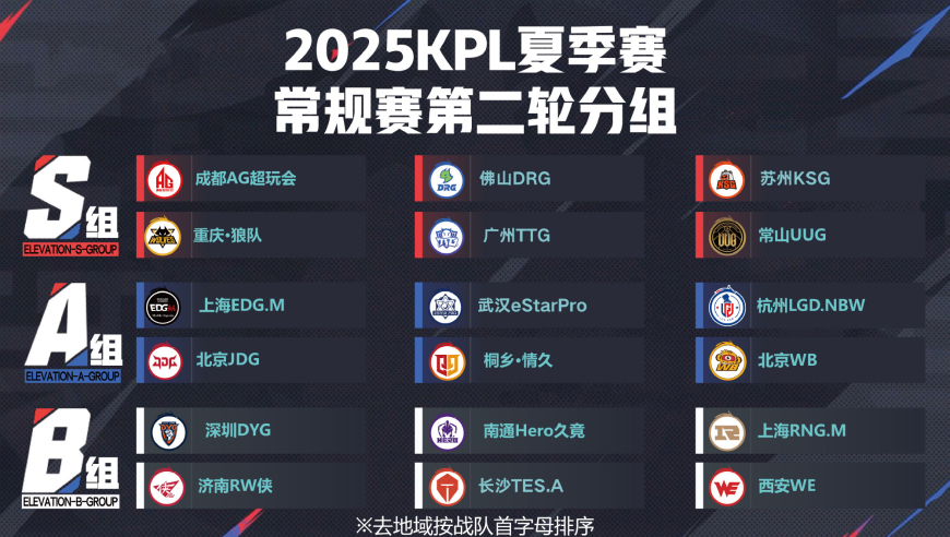 常规赛第二轮预测：“天狼红龙”四强，KSG留在S组，WB晋级S/A卡位赛！