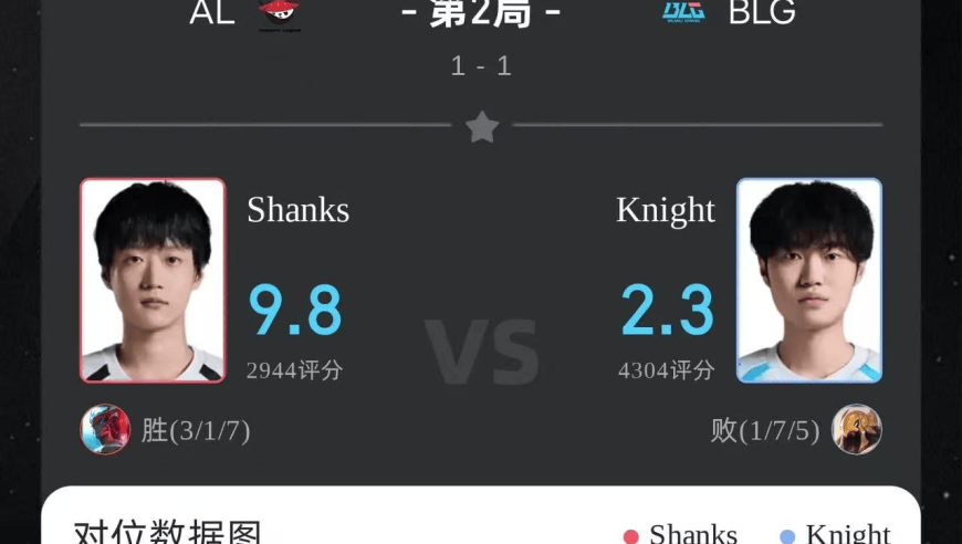 Shanks永恩打出3/1/7战绩，斩获AL对阵BLG第二局MVP