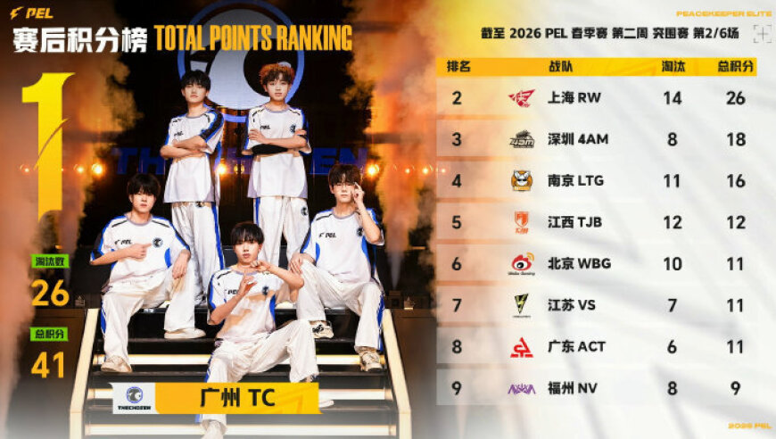 PEL突围赛W2：4AM一日两鸡，TC首场砍下29分成功挺进周决