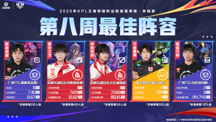 风箫力压一诺拿下第八周MVP，和AG争夺冠军的战队，增加到了三支！