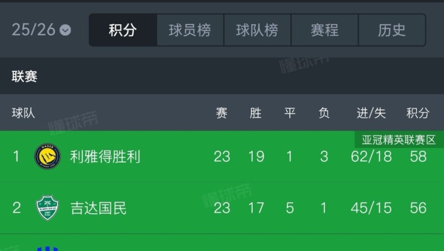 沙特联积分榜：胜利2分领跑，新月两连平跌至第三