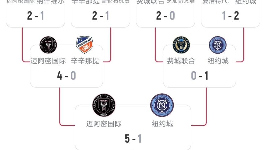 迈阿密国际5-1大胜，历史首进总决赛，梅西献助攻（附晋级图）