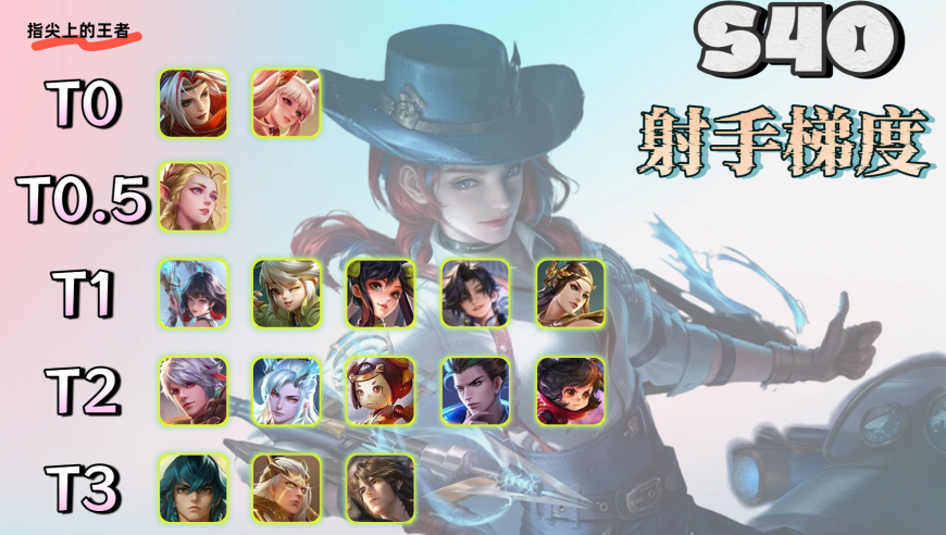 S40初期射手梯度榜：戈娅登顶，孙权T1，马可波罗首次跌入T4垫底