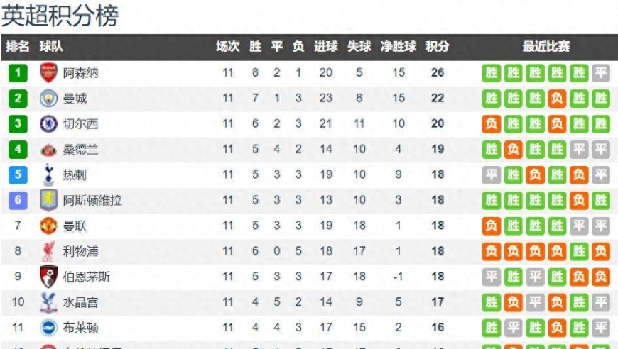 英超11轮后积分榜：曼城仅落后阿森纳4分排第2 蓝军第3 升班马第4