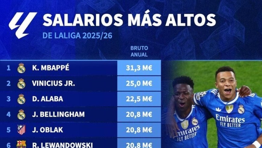 德转列西甲球员年薪榜：姆巴佩3130万欧居首，皇马包揽前四