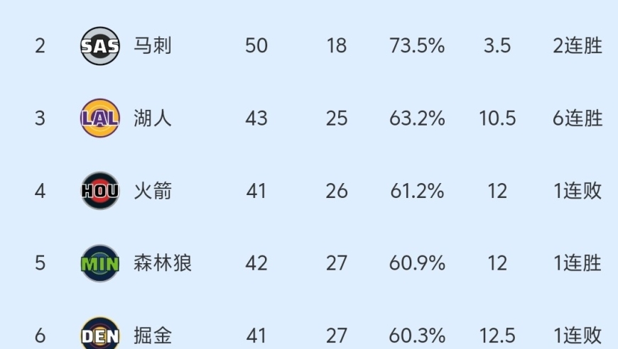 随着太阳104-116负森林狼，火箭湖人利好，NBA最新积分榜出炉！