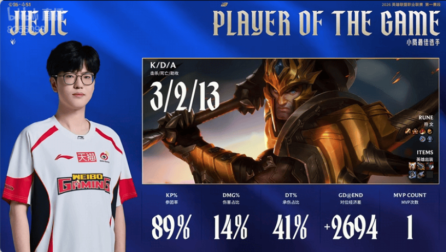 Jiejie皇子打出3/2/9战绩，拿到WBG对阵JDG首局比赛MVP