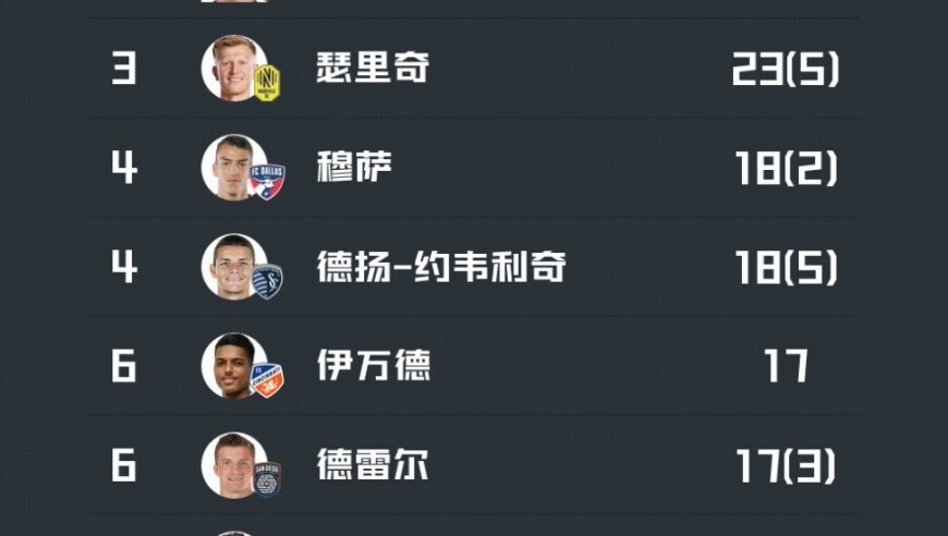 美职联最新射手榜：梅西无点球26球领跑，布安加24球第二
