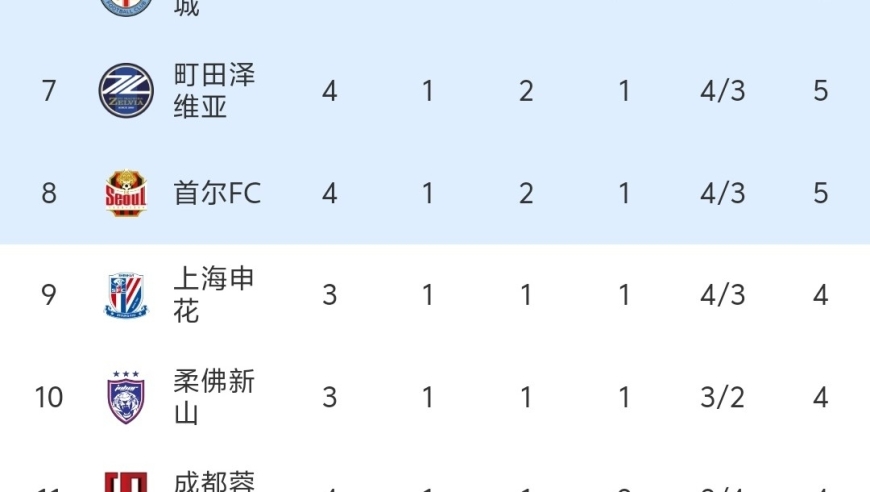 随着上海海港0-2输球、蓉城0-0战平，亚冠最近排名:海港倒数第一