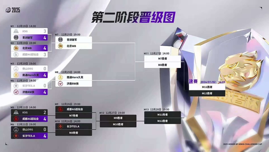 挑杯双败阶段不交叉是否合理？年总八强只剩两席，KSG走的可惜