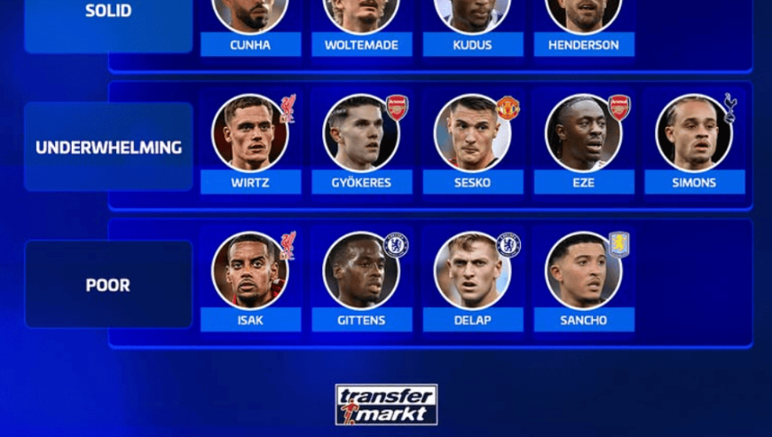 德转为英超夏窗引援评级：埃基蒂克等五人极佳，伊萨克最差