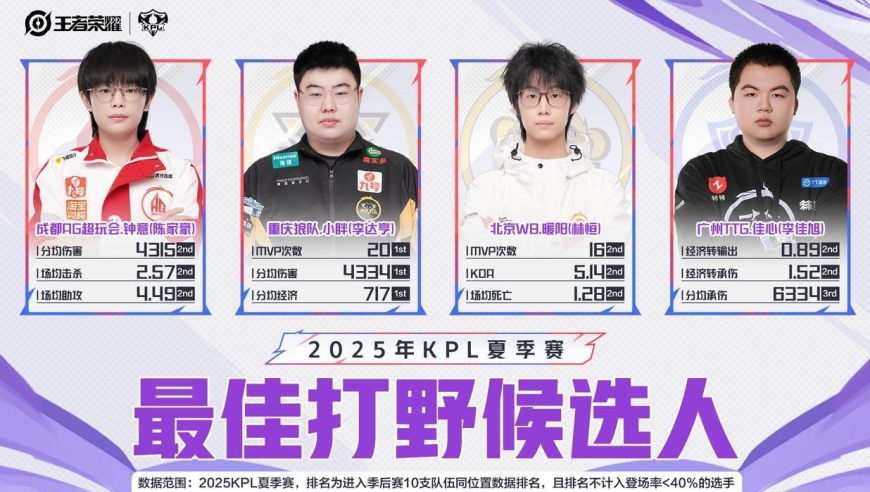 KPL夏季最佳阵容：AG全员第一毋庸置疑，小胖“挤走”暖阳引不满