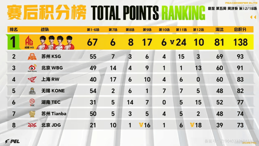 3月21日积分榜：AG唯一分数破百傲视群雄，KSG/WBG分列2/3