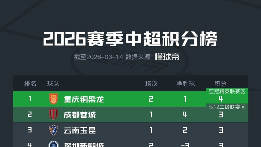 中超实时积分榜：铜梁龙暂登顶，&ldquo;西南F3&rdquo;前三，山东首清零