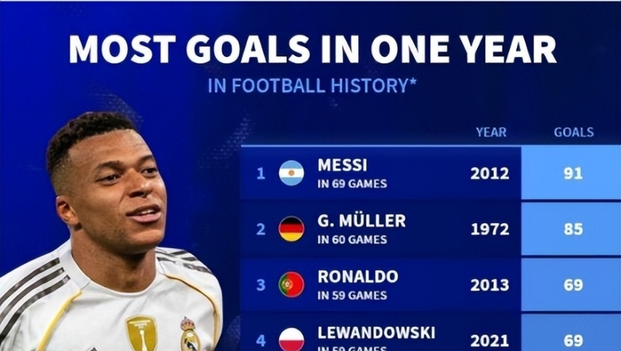 2025年姆巴佩已打进63球，距巅峰C罗仅6球