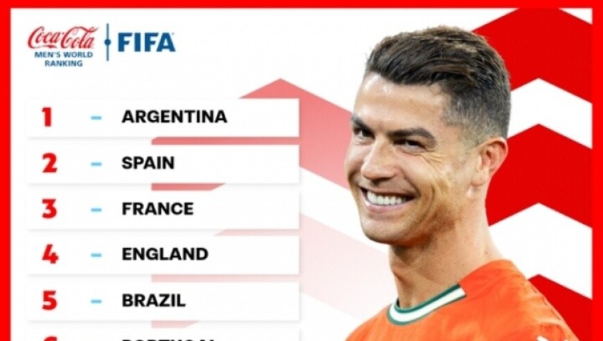 FIFA世界排名前20：阿根廷居首，葡萄牙升第六，意大利跌出前十！