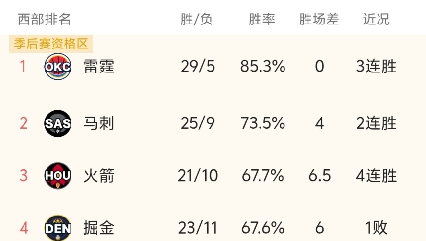 随着掘金108-113惜败，马刺赢球，NBA最新积分榜出炉:火箭超掘金，重回第3！