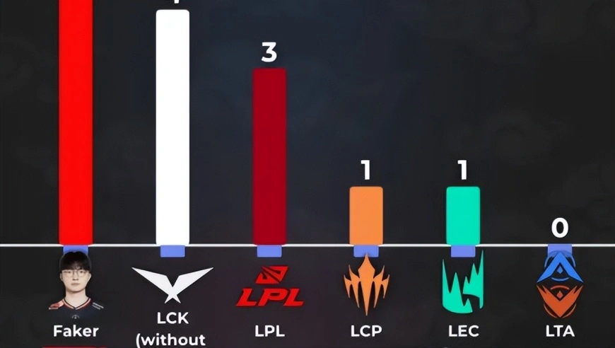Faker夺冠后发言太扎心，让整个LPL汗颜！尺帝被剥夺第一AD