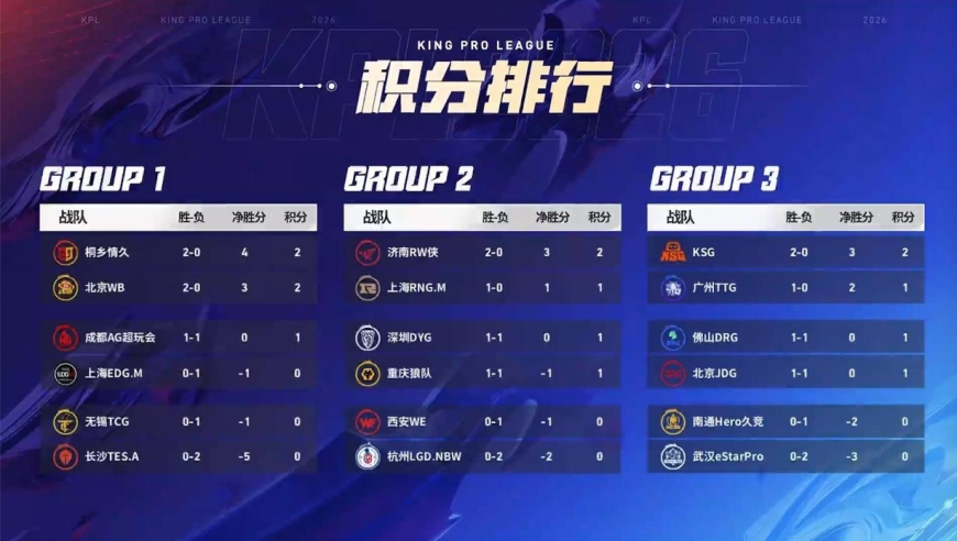 KPL公布首周数据：&ldquo;FLY登顶对抗路单杀榜TO1！冠军射断档领先&rdquo;