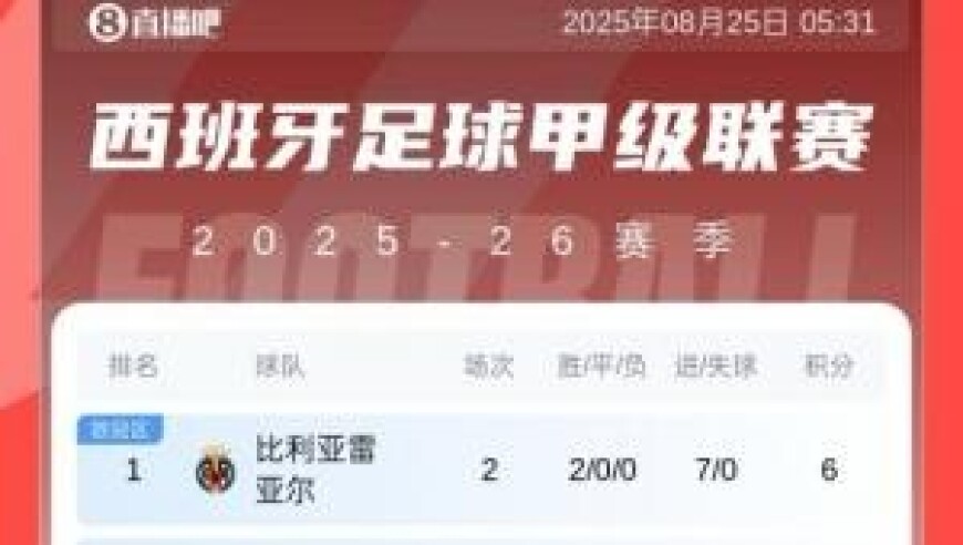 西甲积分榜：黄潜7净胜球登顶，巴萨皇马同分分列2、3，马竞第13