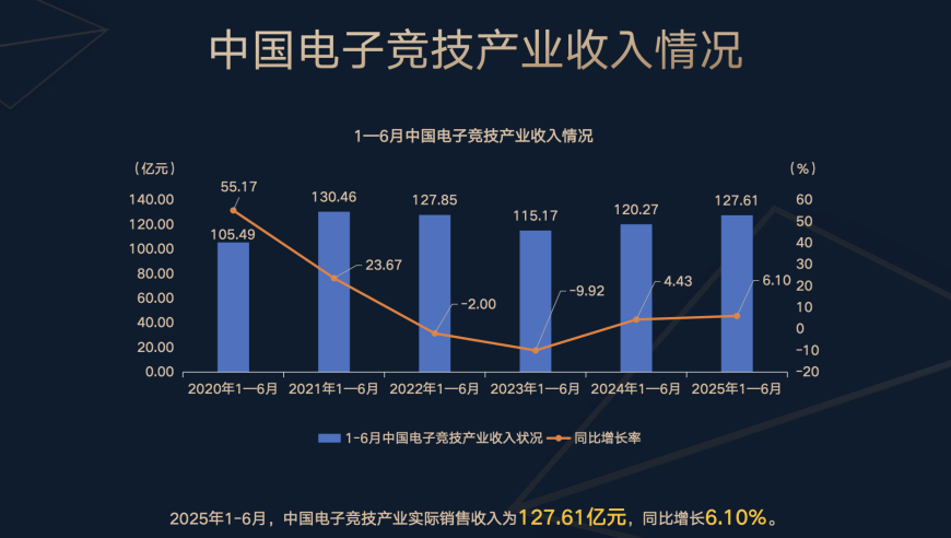 电竞产业连续两年增长，完美和英特尔等厂商宣布加码