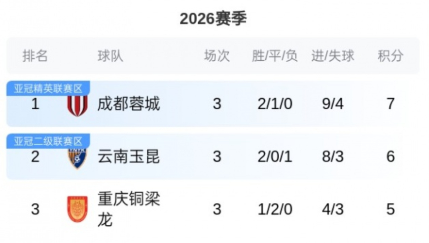 中超变天了！西南霸榜前3，泰山4球惨败排第10，海港申花3轮仍负分