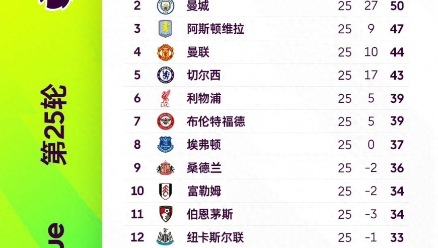 英超夺冠最新概率：阿森纳超9成 曼城8.2% 其它忽略不计
