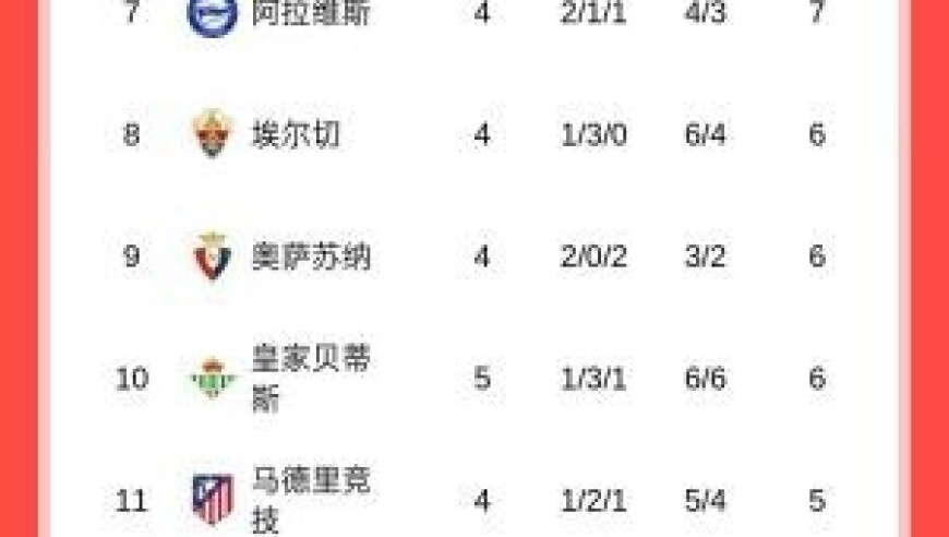 西甲积分榜：皇马2分优势领跑，巴萨大胜暂升第2，马竞第11