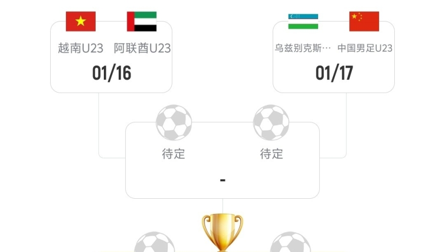 U23亚洲杯1/4决赛:中国VS乌兹别克斯坦赛程出炉，韩日进死亡半区！