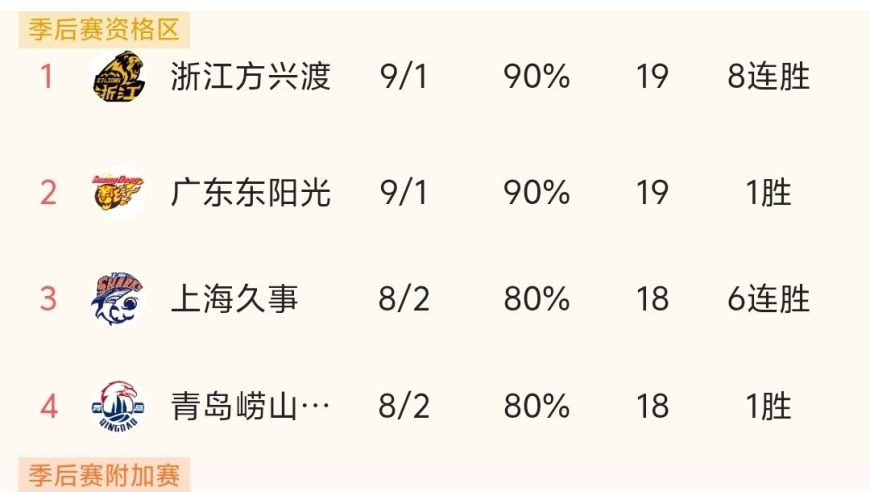 随着新疆男篮111-108险胜，辽宁结束4连败，CBA最新积分榜出炉！