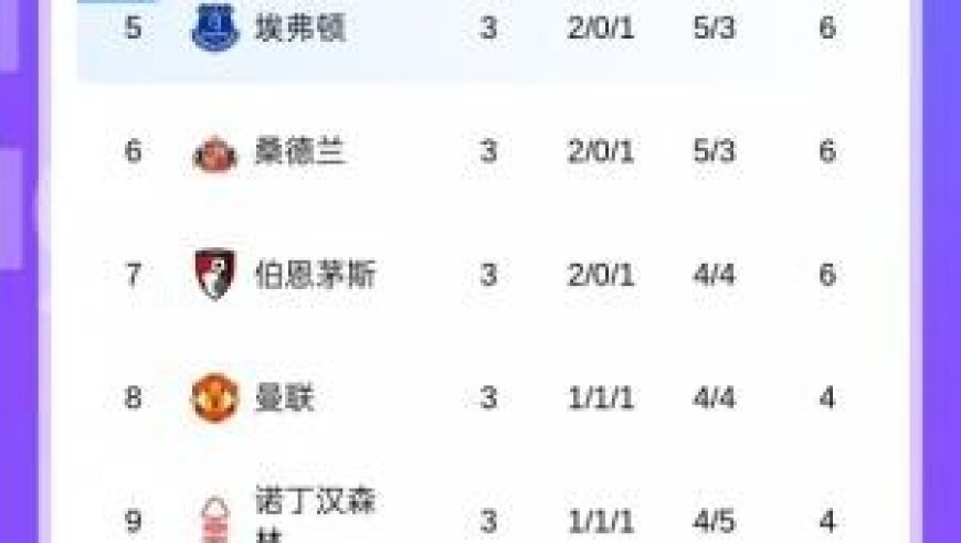 没想到吧！3轮过后切尔西7分，埃弗顿桑德兰6分，曼联4分曼城3分