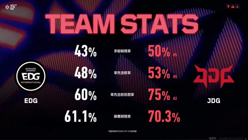 EDG对阵JDG赛前数据：JDG四项数据全面领先于EDG