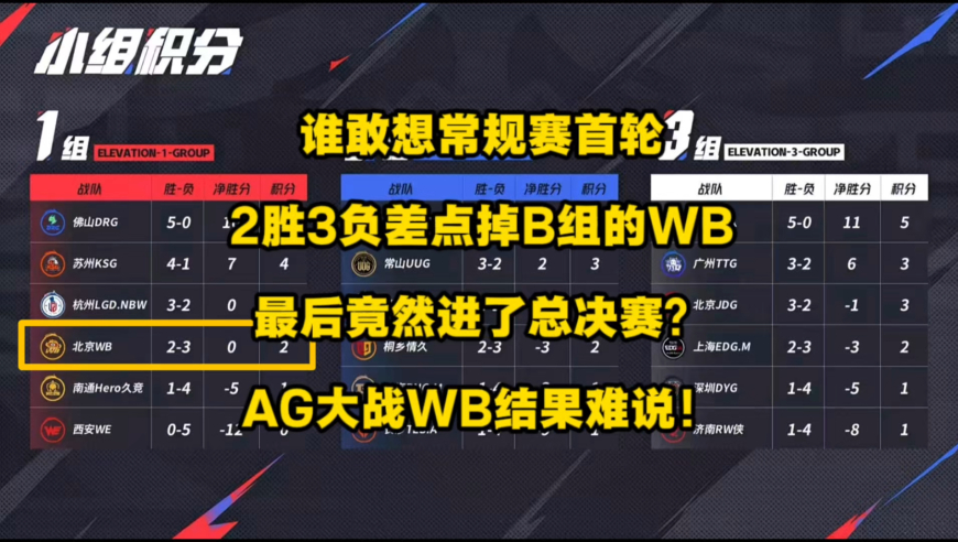 常规赛首轮打完，如果你说“2胜3负”的WB能进总决赛，百分百会被外界当成串子！然而如今真的实现了！