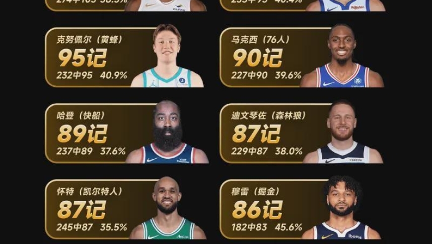 本赛季三分命中数最多10位球星：哈登93记第五，库里和新秀并列