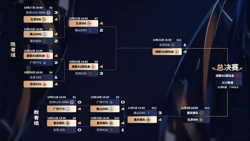 是狼队一穿四晋级，还是WB鸟巢再战AG？谁去了都是给AG夺冠当背景图！