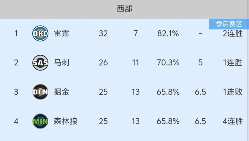 随着勇士137-103胜国王，太阳险胜，NBA最新积分榜出炉:勇士第8！