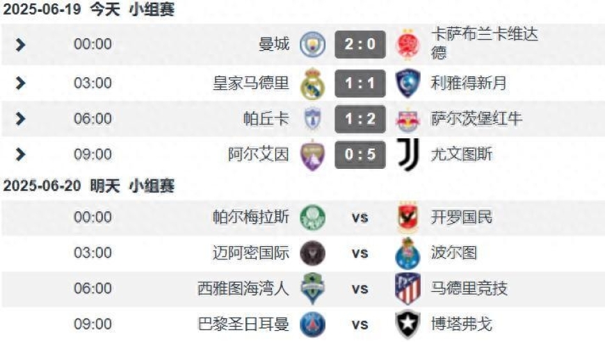 世俱杯第5日战况：皇马爆冷平亚洲球队 曼城尤文轻取对手